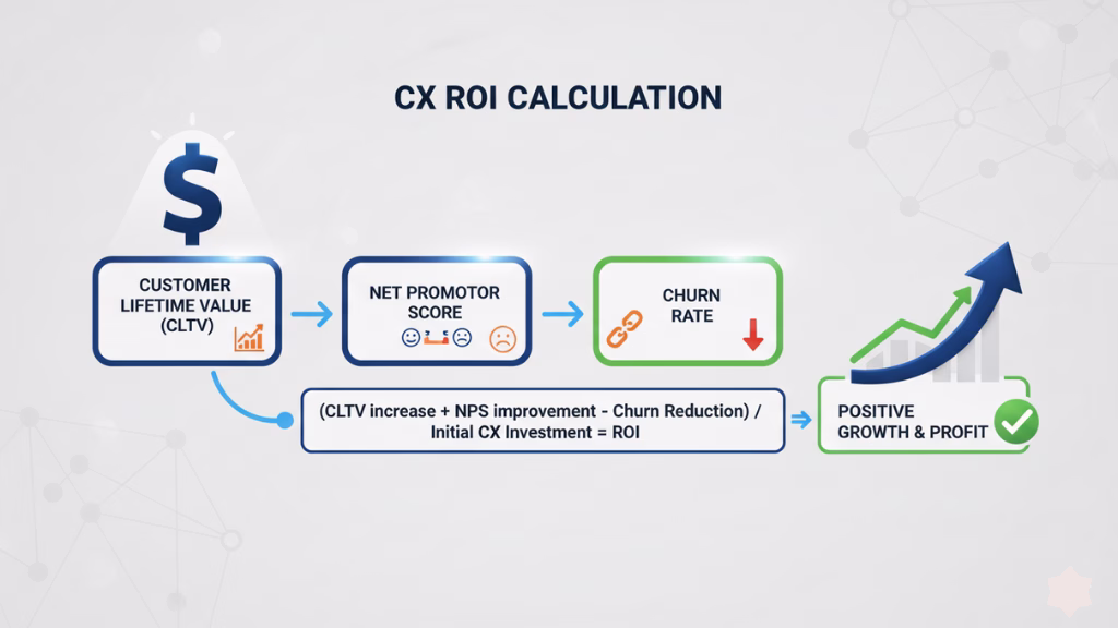 How to Measure and Improve CX ROI?