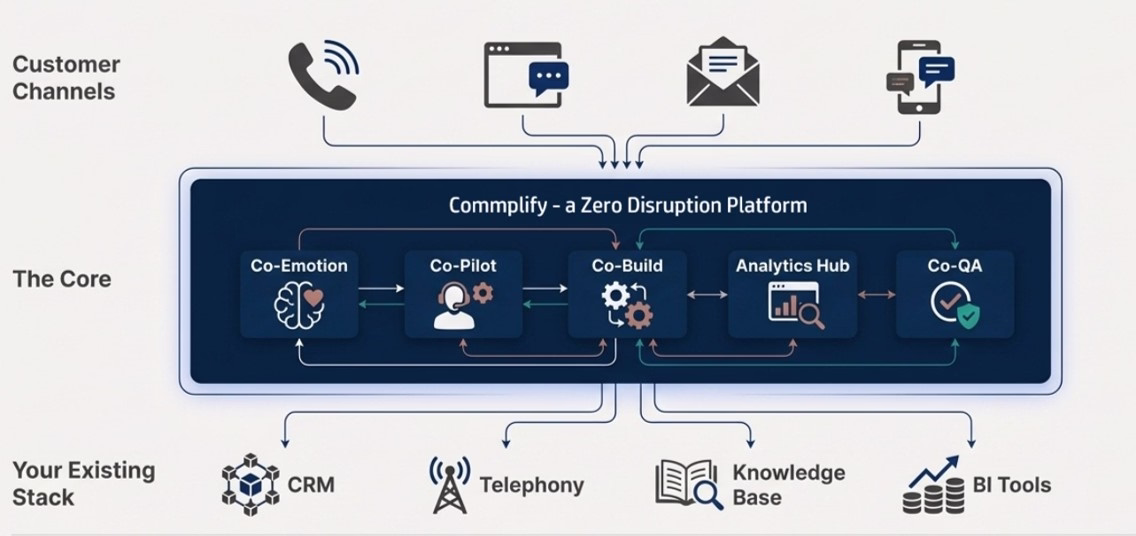 One operating layer across customer channels