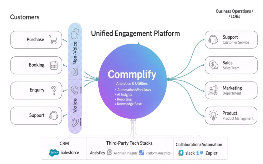 how commplify works