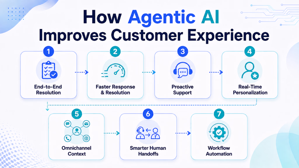 Agentic AI Improves Customer Experience