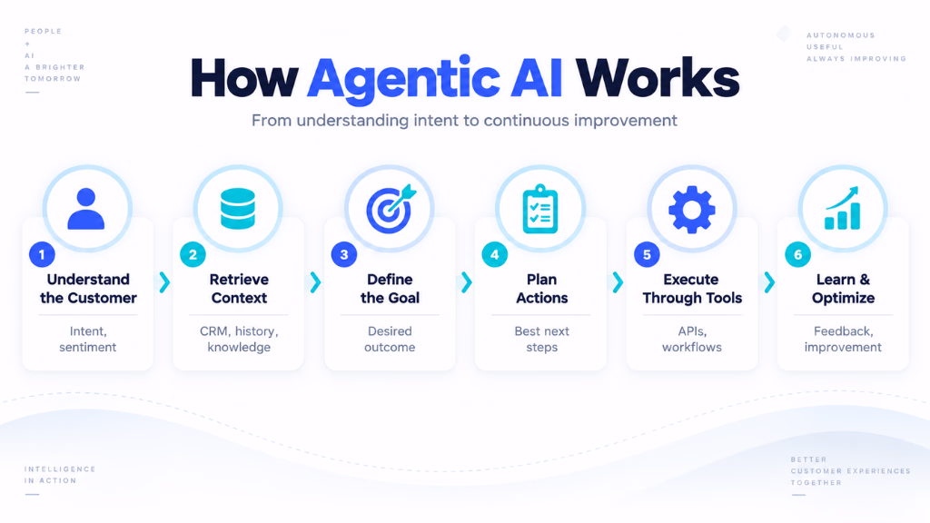 How Agentic AI Works