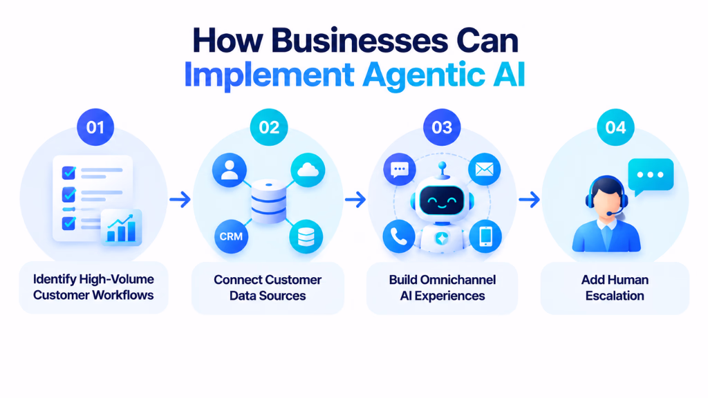 How Businesses Can Implement Agentic AI for Better CX