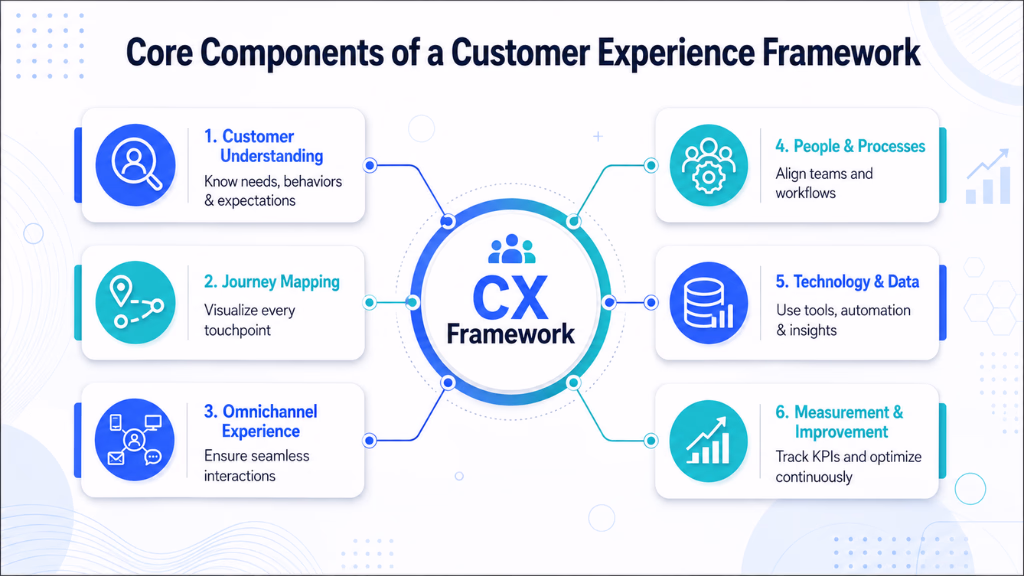 Core Components of a Customer Experience Framework