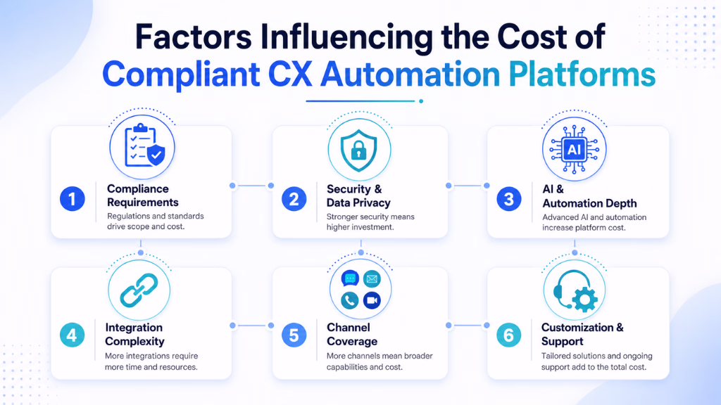 Factors Influencing the Cost of Compliant CX Automation Platforms