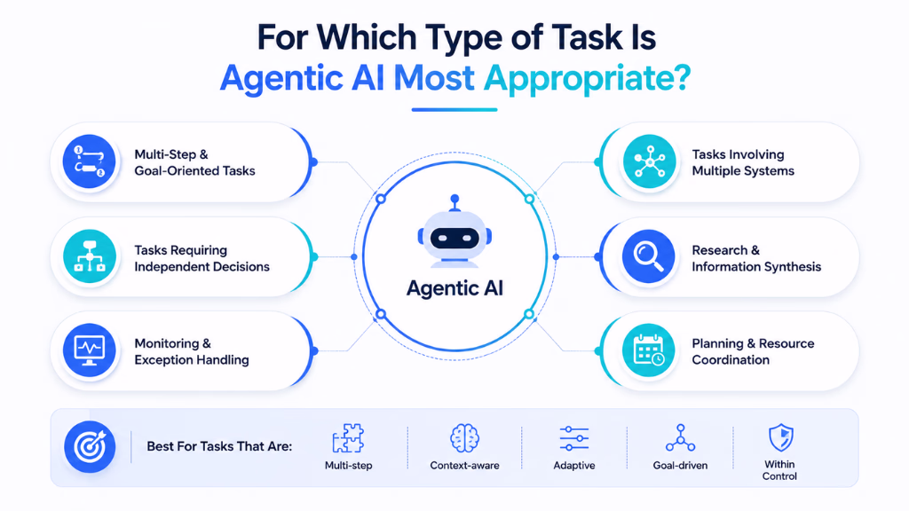 For Which Type of Task Is Agentic AI Most Appropriate?