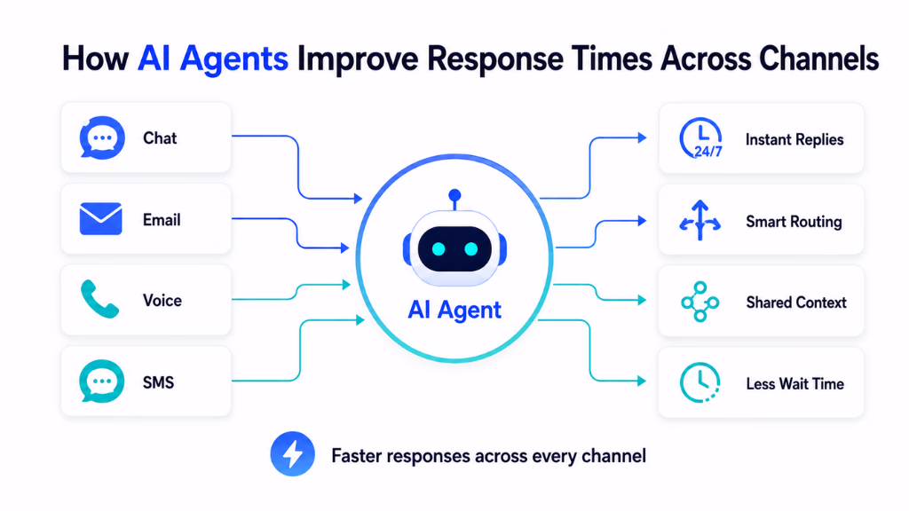 How AI Agents Improve Response Times Across Channels