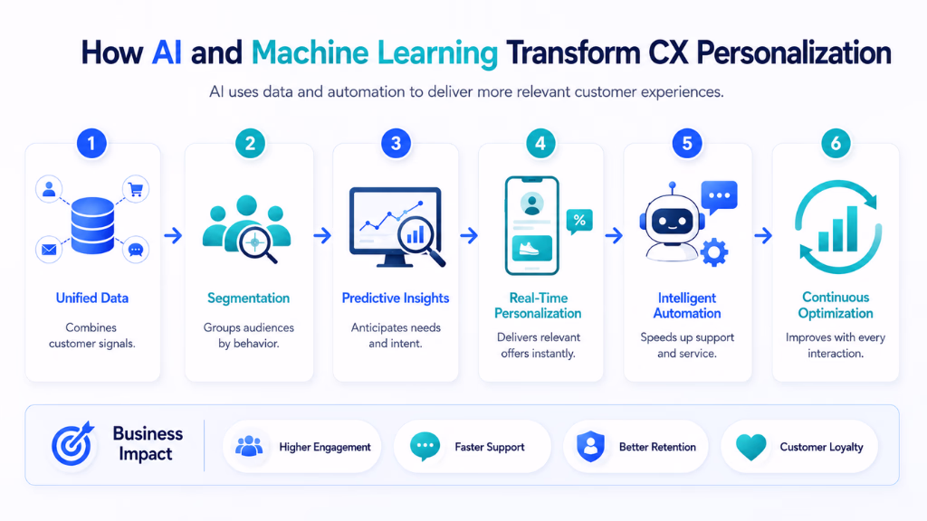 How AI and Machine Learning Transform CX Personalization
