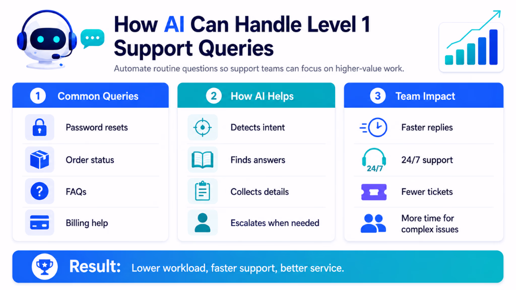 How AI Can Handle Level 1 Support Queries
