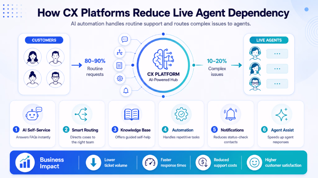 How CX Platforms Reduce Live Agent Dependency