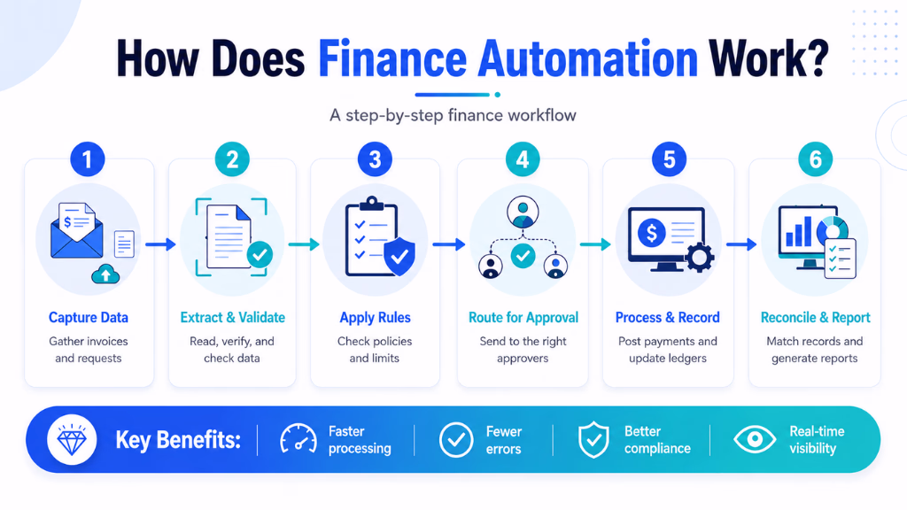 How Does Finance Automation Work?