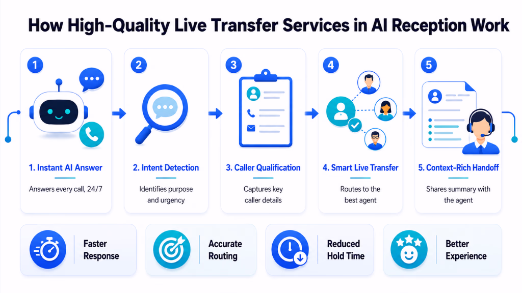 How High-Quality Live Transfer Services in AI Reception Work