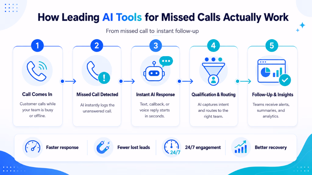 How Leading AI Tools for Missed Calls Actually Work