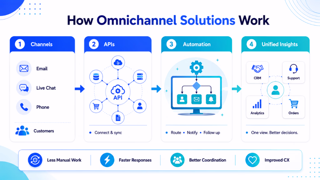 How Omnichannel Solutions with APIs and Workflow Automation Work