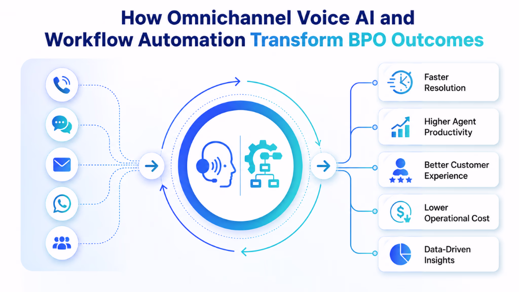 How Omnichannel Voice AI and Workflow Automation Transform BPO Outcomes