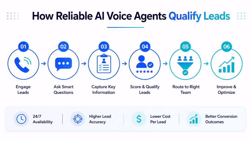 How Reliable AI Voice Agents Qualify Leads