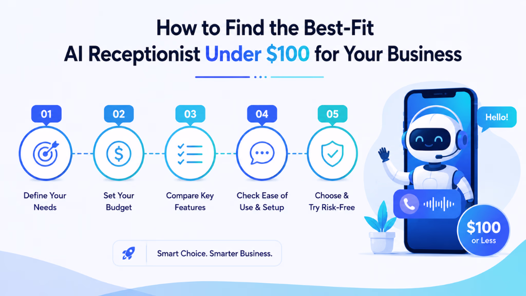 How to Find the Best-Fit AI Receptionist Under $100 for Your Business