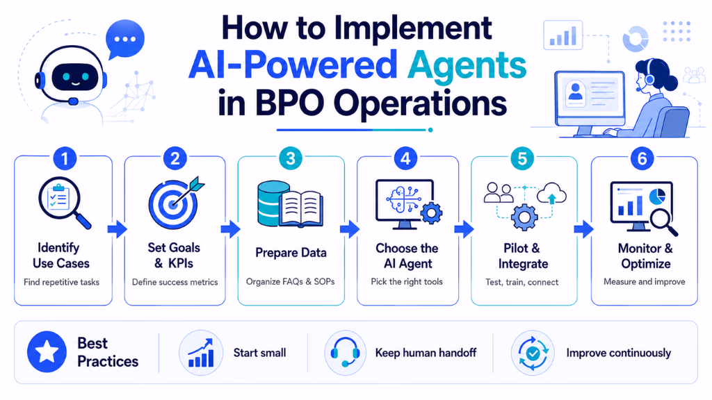 How to Implement AI-Powered Agents in BPO Operations