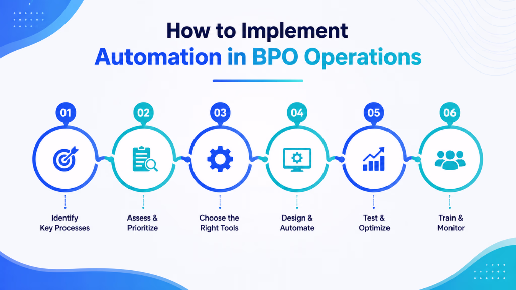 How to Implement Automation in BPO Operations