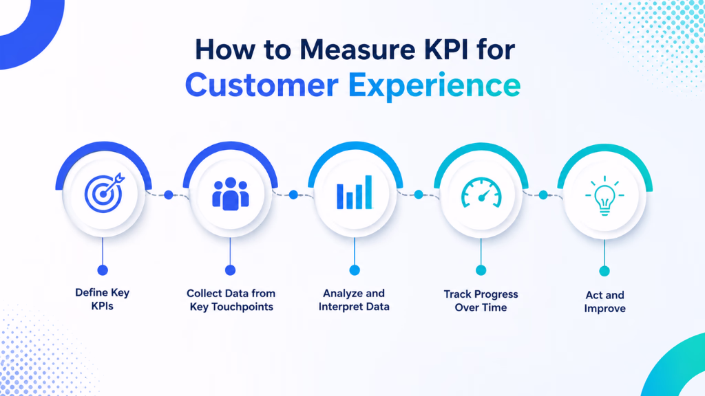 How to Measure KPI for Customer Experience