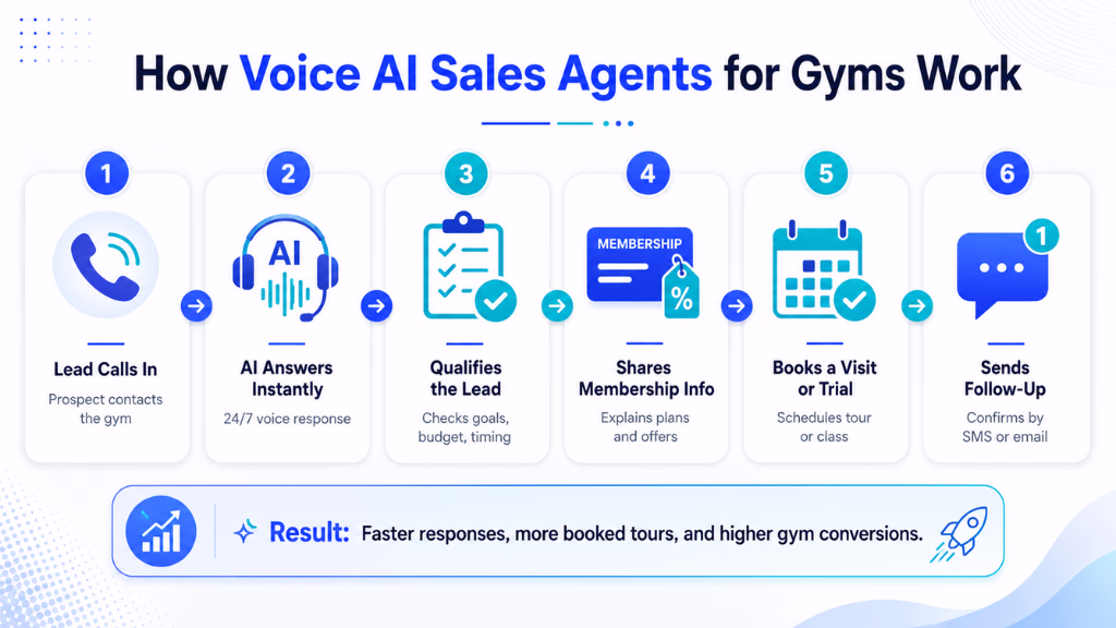 How Voice AI Sales Agents for Gyms Work