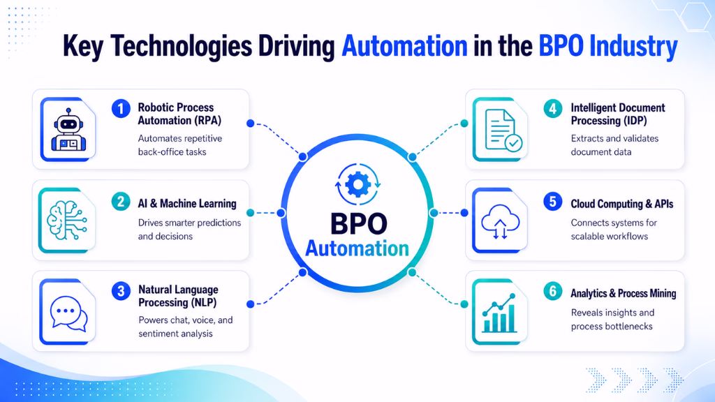 Key Technologies Driving Automation in the BPO Industry