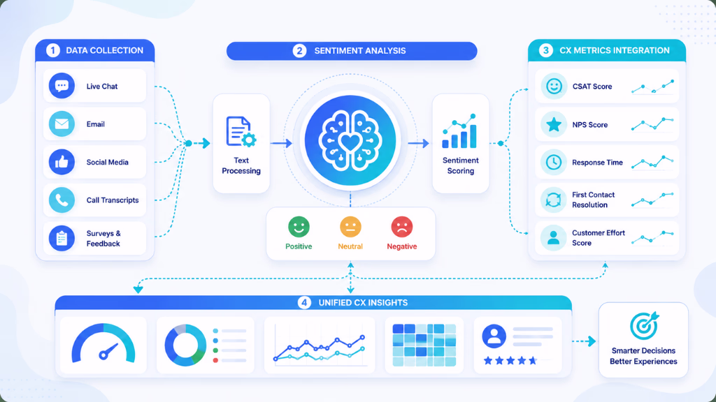 How Platforms Integrate Sentiment Analysis with CX Metrics