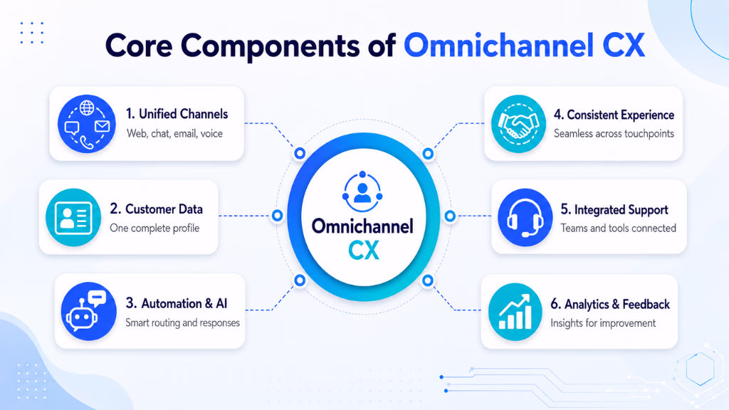Core Components of Omnichannel CX