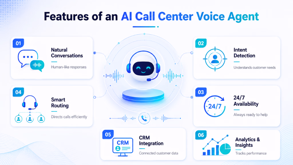 Features of an AI Call Center Voice Agent