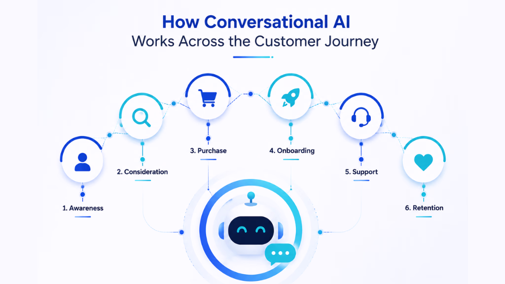 How Conversational AI Works Across the Customer Journey