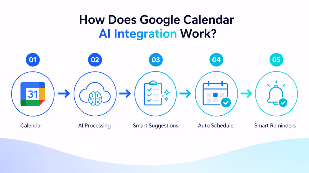 How Does Google Calendar AI Integration Work