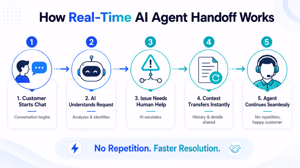 How Real-Time AI Agent Handoff Works