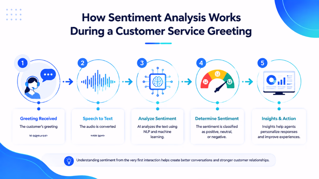 How Sentiment Analysis Works During a Customer Service Greeting