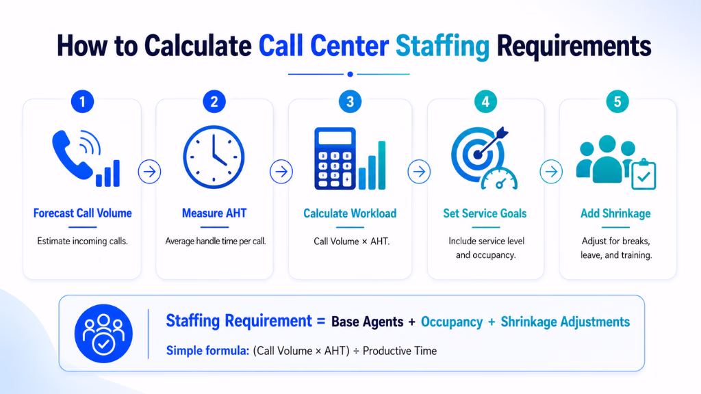 How to Calculate Call Center Staffing Requirements