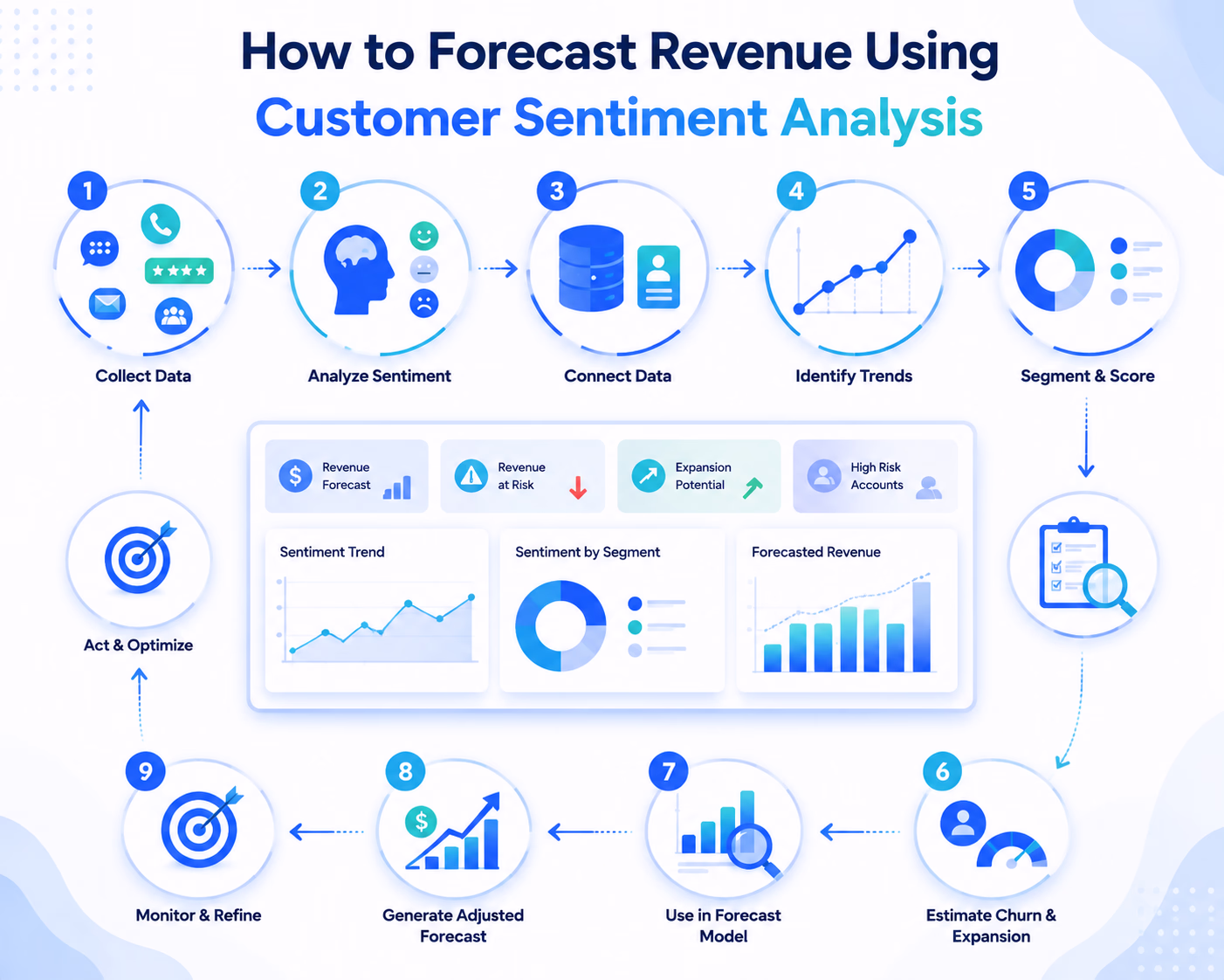 How to Forecast Revenue Using Customer Sentiment Analysis