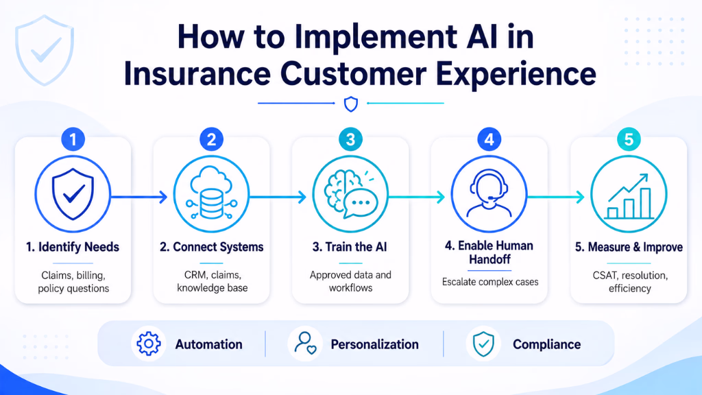 How to Implement AI in Insurance Customer Experience