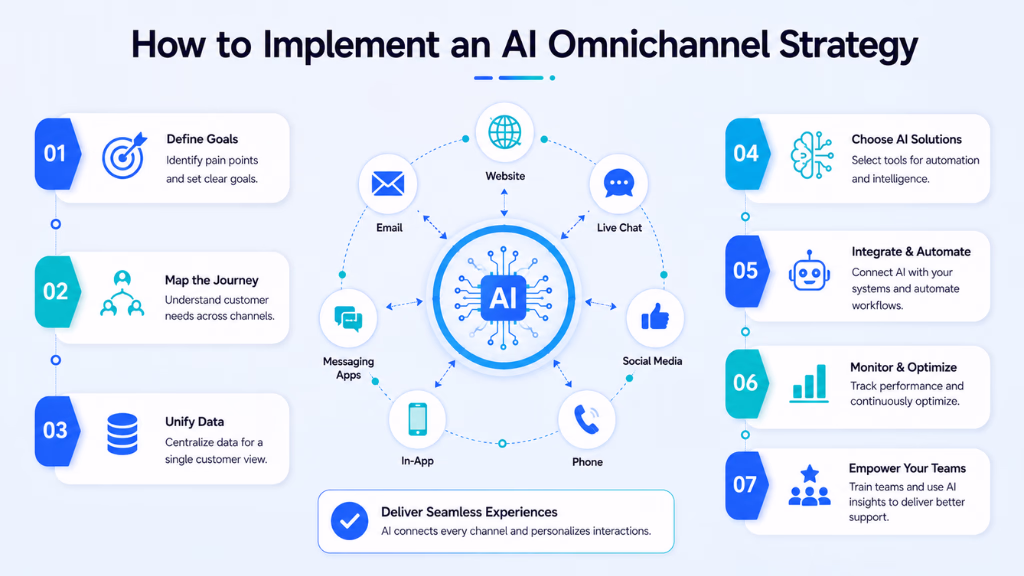 How to Implement an AI Omnichannel Strategy