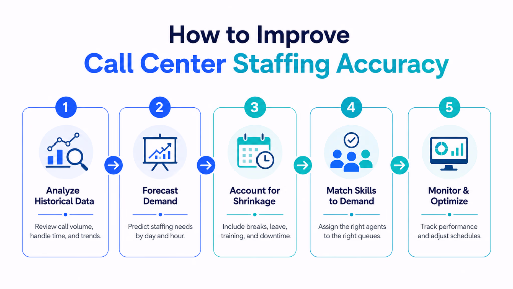 How AI Can Improve Call Center Staffing