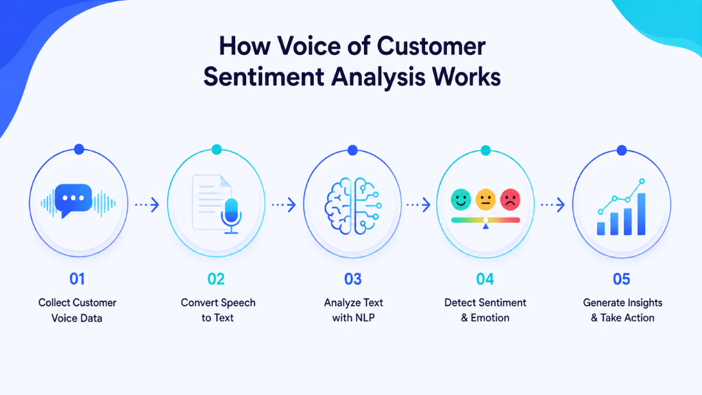 How Voice of Customer Sentiment Analysis Works