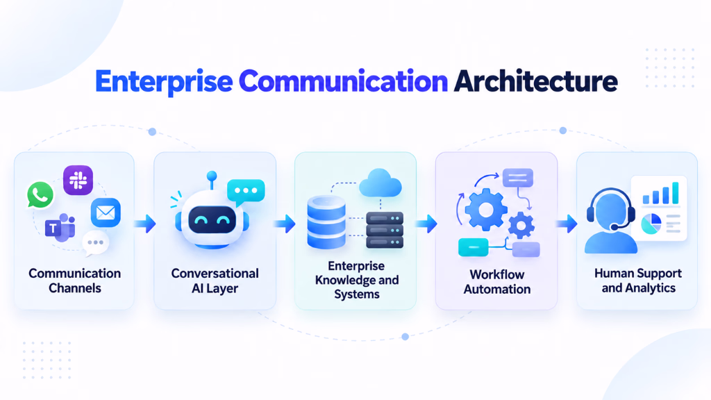 How AI Chat Fits Into an Enterprise Communication Architecture