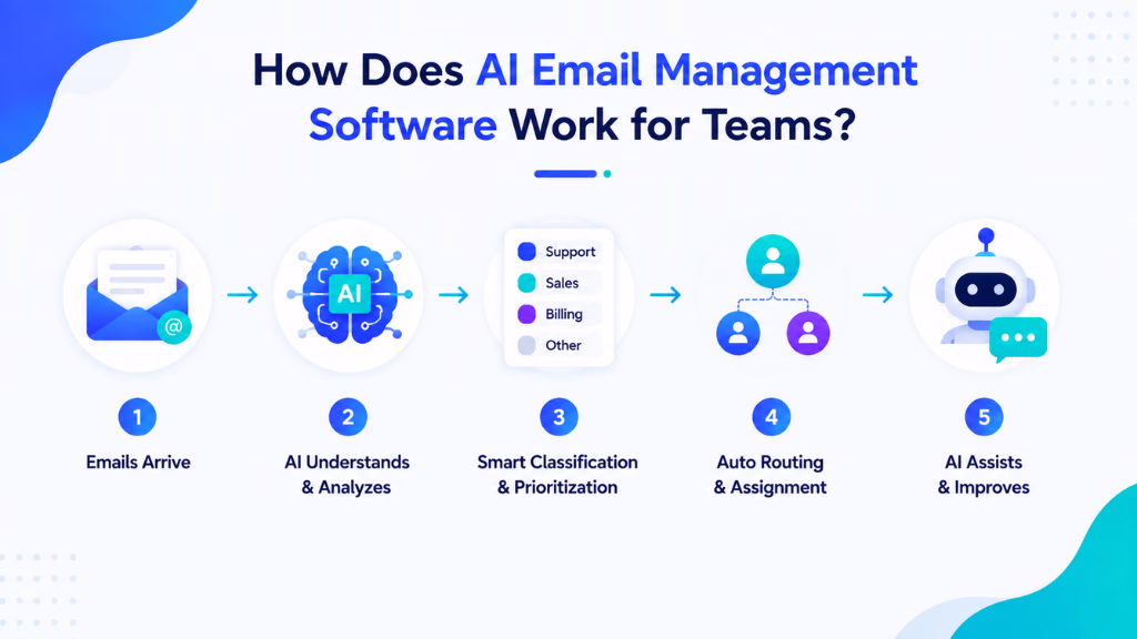 How Does AI Email Management Software Work for Teams