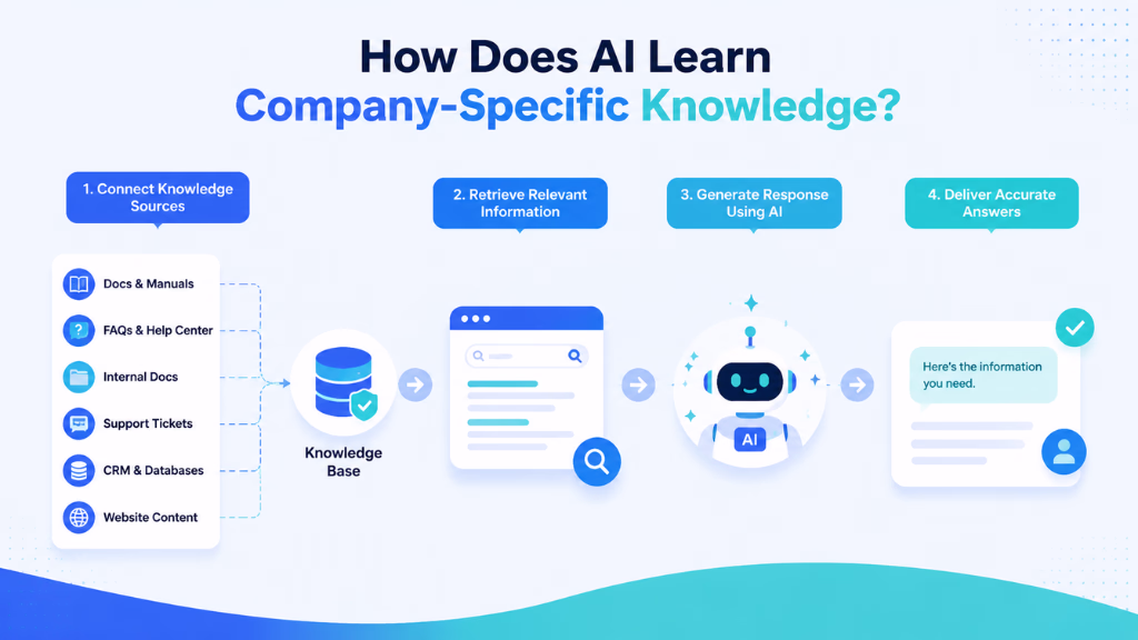 How Does AI Learn Company-Specific Knowledge?