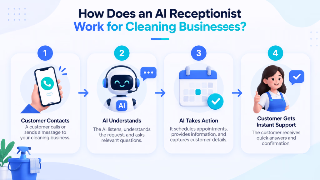 How Does an AI Receptionist Work for Cleaning Businesses